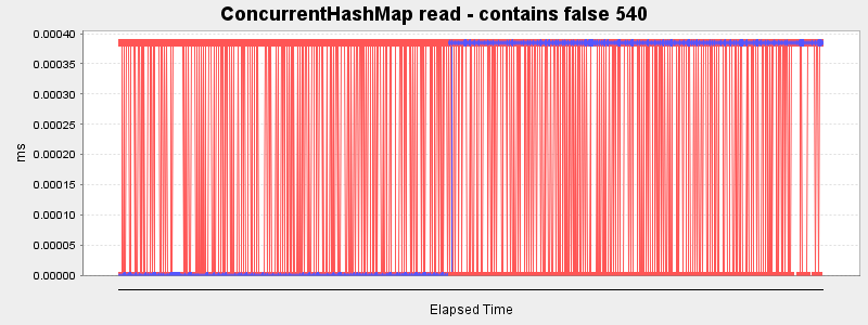 ConcurrentHashMap read - contains false 540